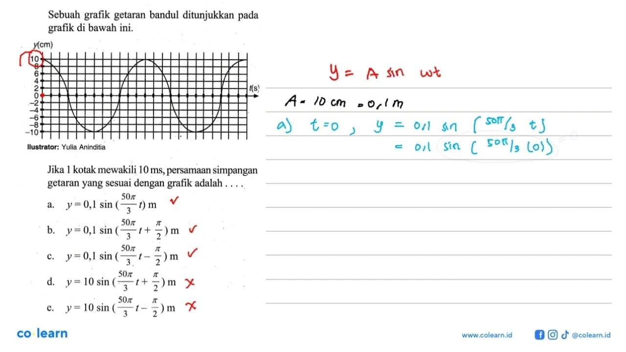 Sebuah grafik getaran bandul ditunjukkan pada grafik di