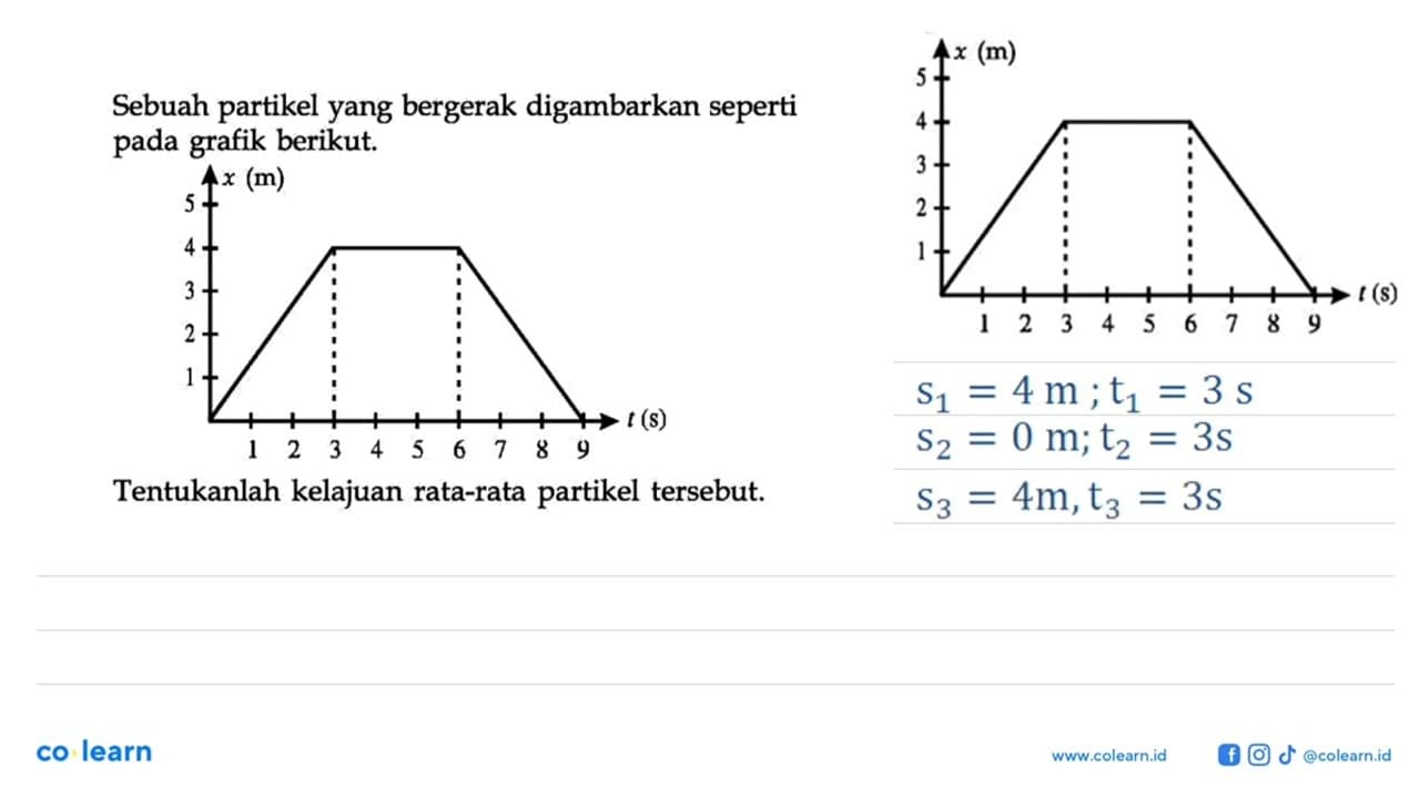 Sebuah partikel yang bergerak digambarkan seperti pada