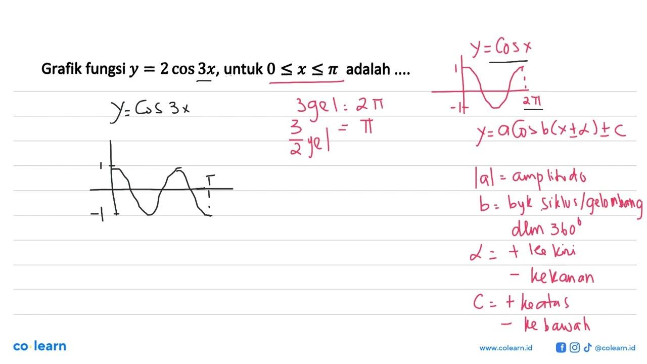 Grafik fungsi y=2 cos 3x, untuk 0<=x<=pi adalah ....