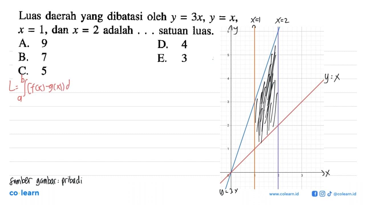 Luas daerah yang dibatasi oleh y=3x, y=x, x=1, dan x=2