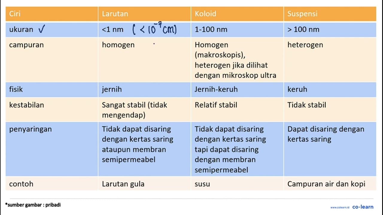 Perhatikan beberapa zat berikut:A. AlkoholB. AsapC.