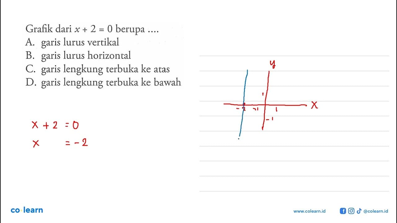 Grafik dari x + 2 = 0 berupa .... A .lurus vertikal garis