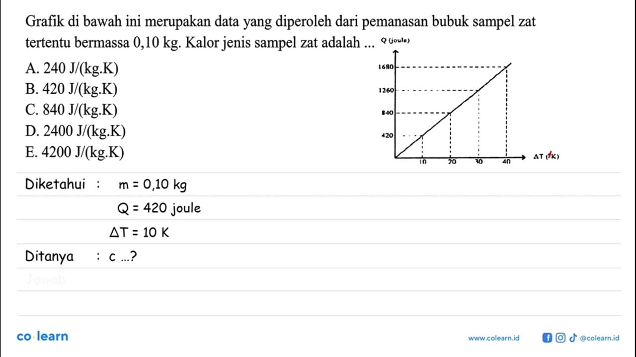 Grafik di bawah ini merupakan data yang diperoleh dari