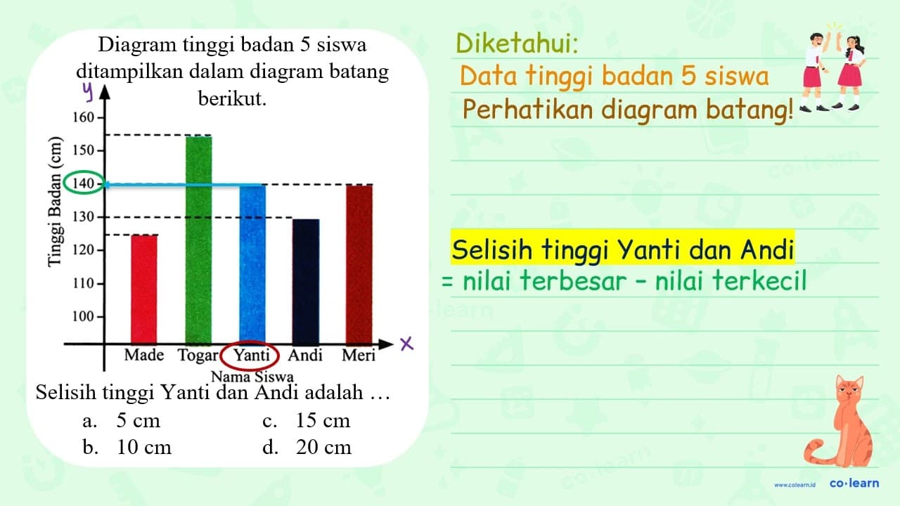 Data tinggi badan 5 siswa ditampilkan dalam diagram batang