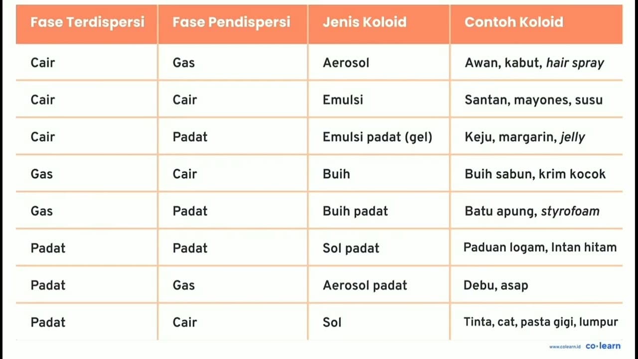 Kombinasi yang tidak mungkin menghasilkan sistem koloid