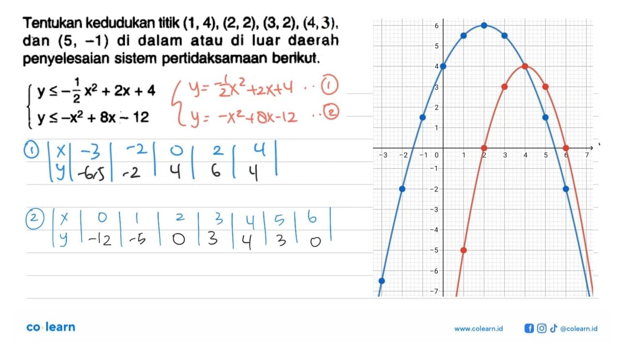 Tentukan kedudukan titik (1, 4), (2, 2), (3, 2), (4, 3),