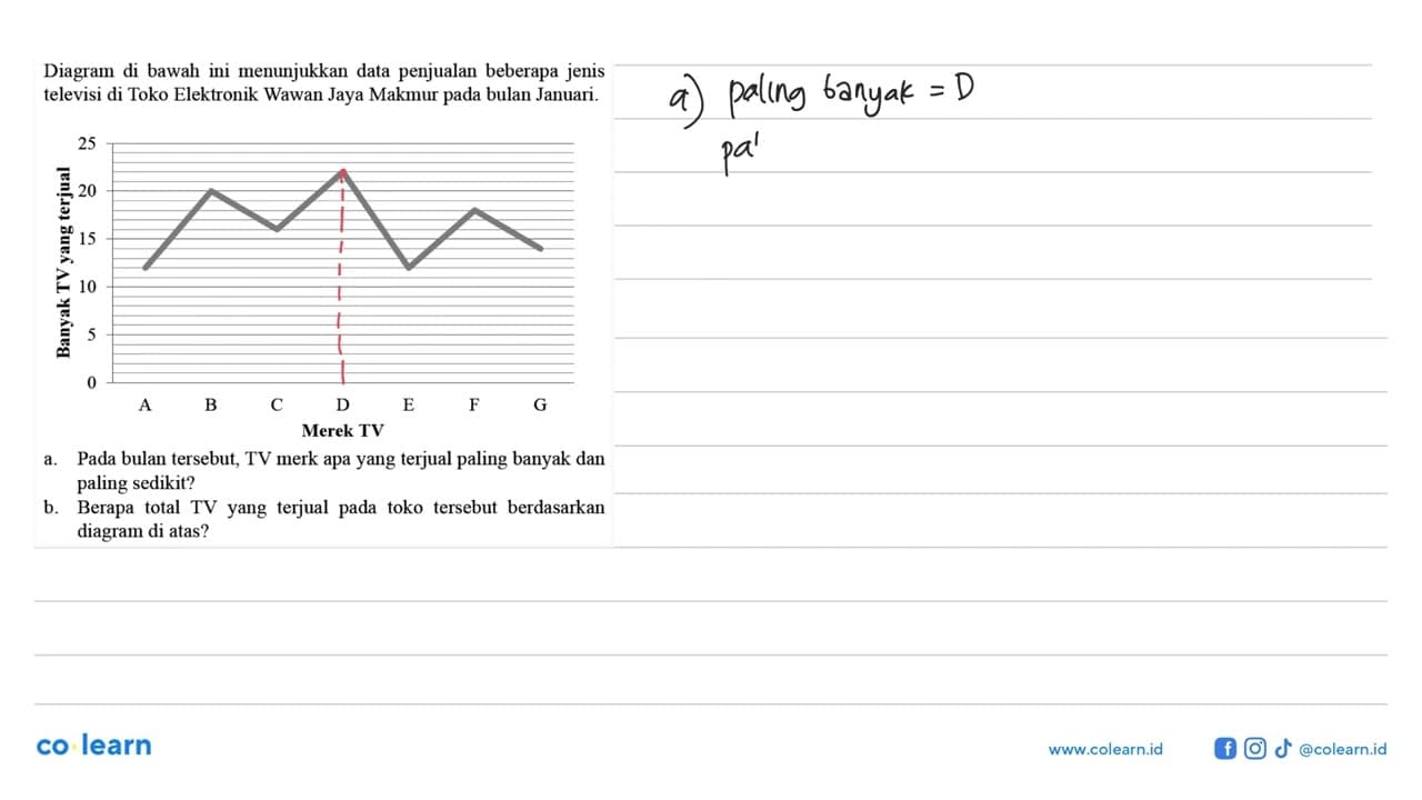 Diagram di bawahini menunjukkan data penjualan beberapa