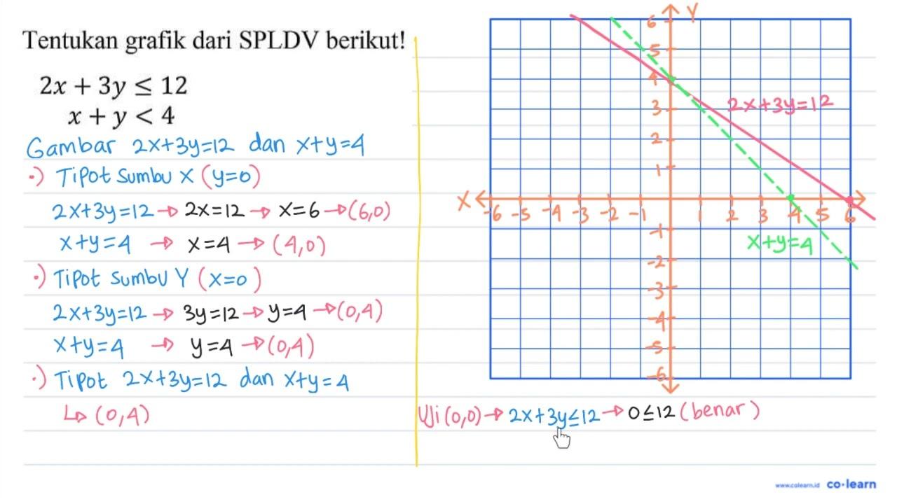 Tentukan grafik dari SPLDV berikut! 2 x+3 y <= 12 x+y<4