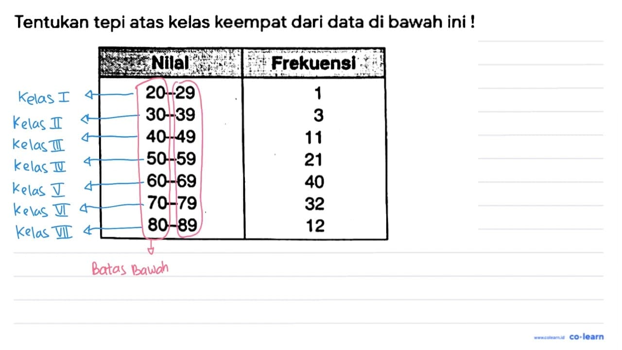 Tentukan tepi atas kelas keempat dari data di bawah ini !