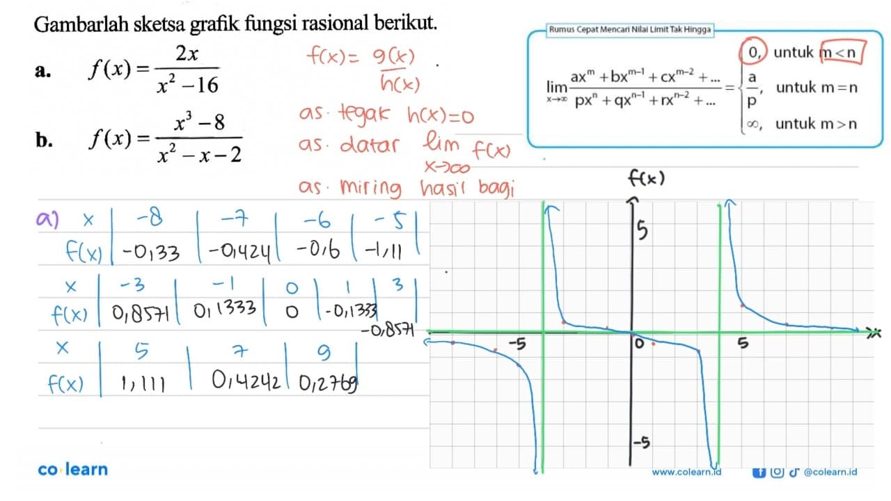 Gambarlah sketsa grafik fungsi rasional berikut.a. f(x)=2