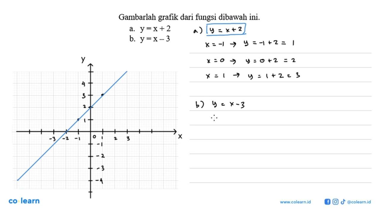 Gambarlah grafik dari fungsi dibawah ini. a. y=x+2 b. y=x-3