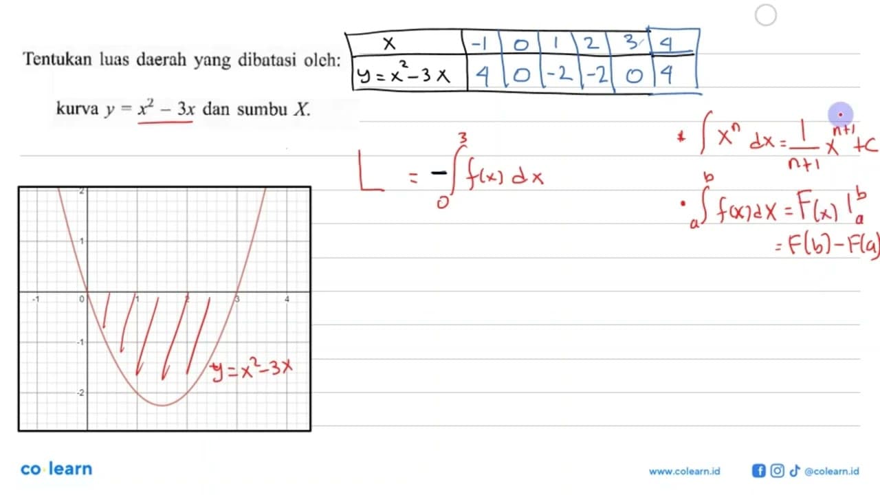 Tentukan luas daerah yang dibatasi oleh: kurva y=x^2-3x dan