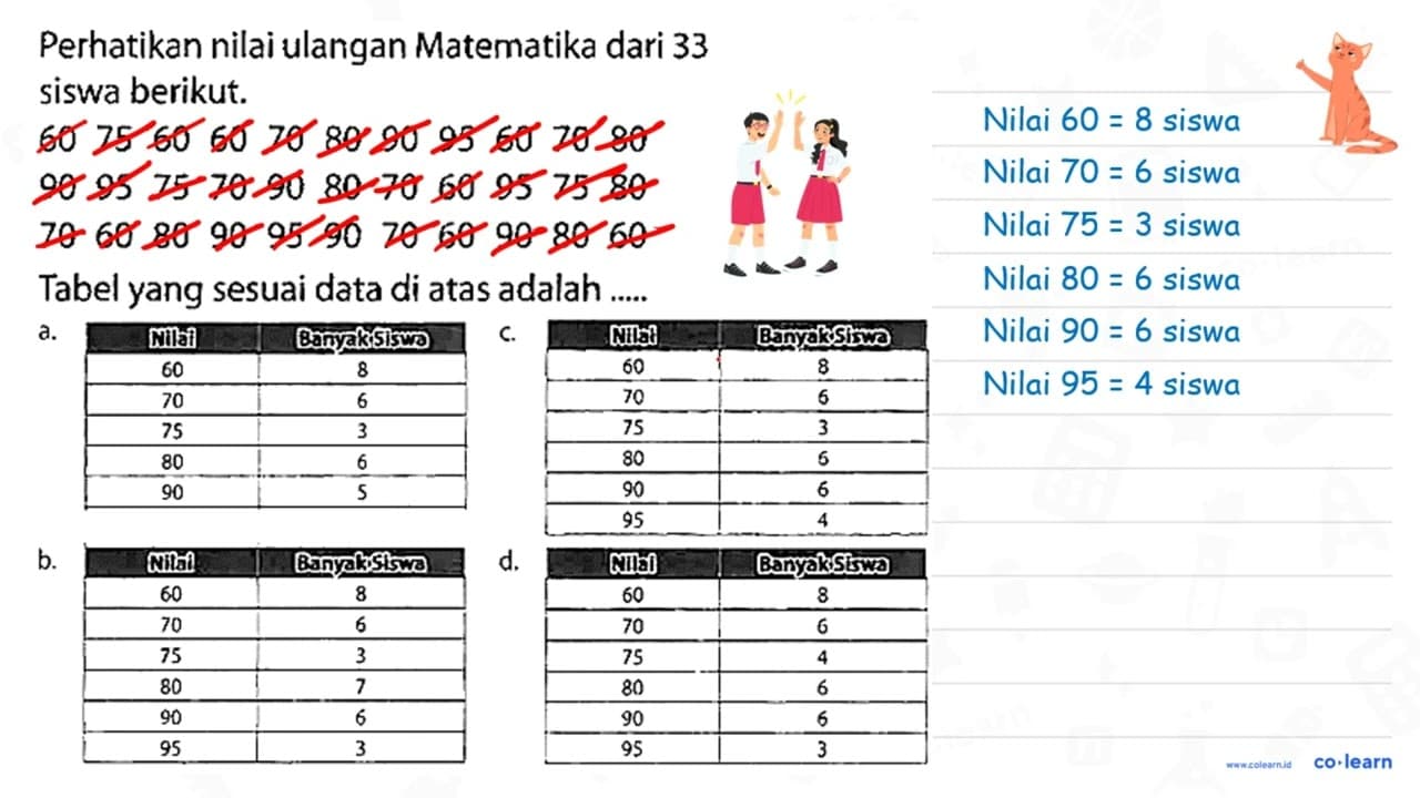 Perhatikan nilai ulangan Matematika dari 33 siswa berikut.