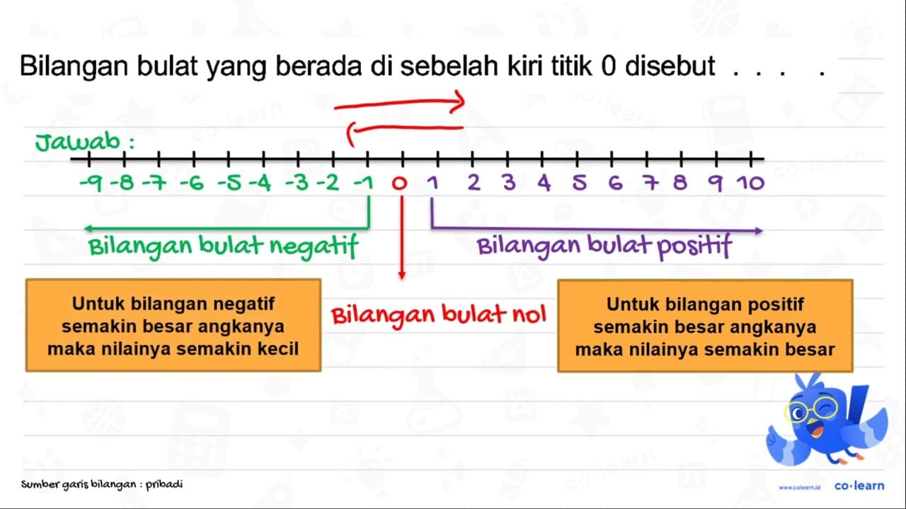 Bilangan bulat yang berada di sebelah kiri titik 0 disebut