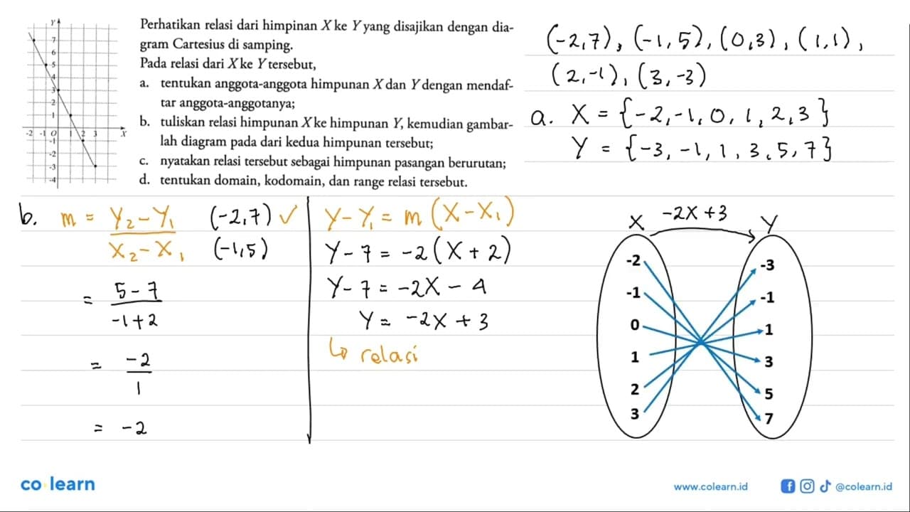 Perhatikan relasi dari himpinan X ke Y yang disajikan