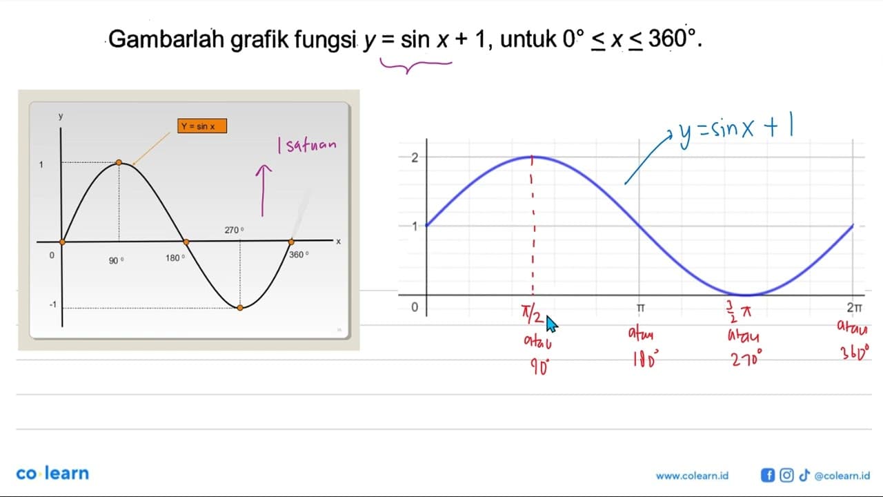 Gambarlah grafik fungsi y=sinx+1, untuk 0<=x<=360.