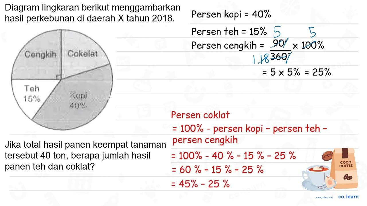 Diagram lingkaran berikut menggambarkan hasil perkebunan di