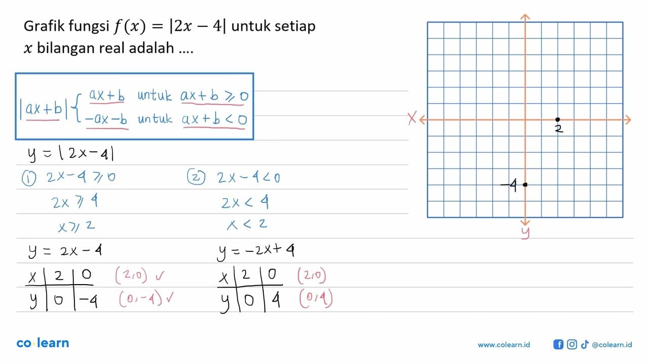 Grafik fungsi f(x)=|2x-4|untuk setiap x bilangan real