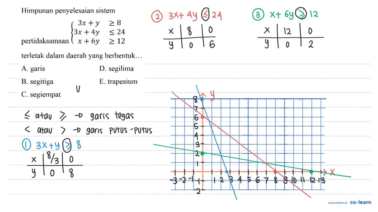 Himpunan penyelesaian sistem {begin{aligned) 3 x+y >= 8 3