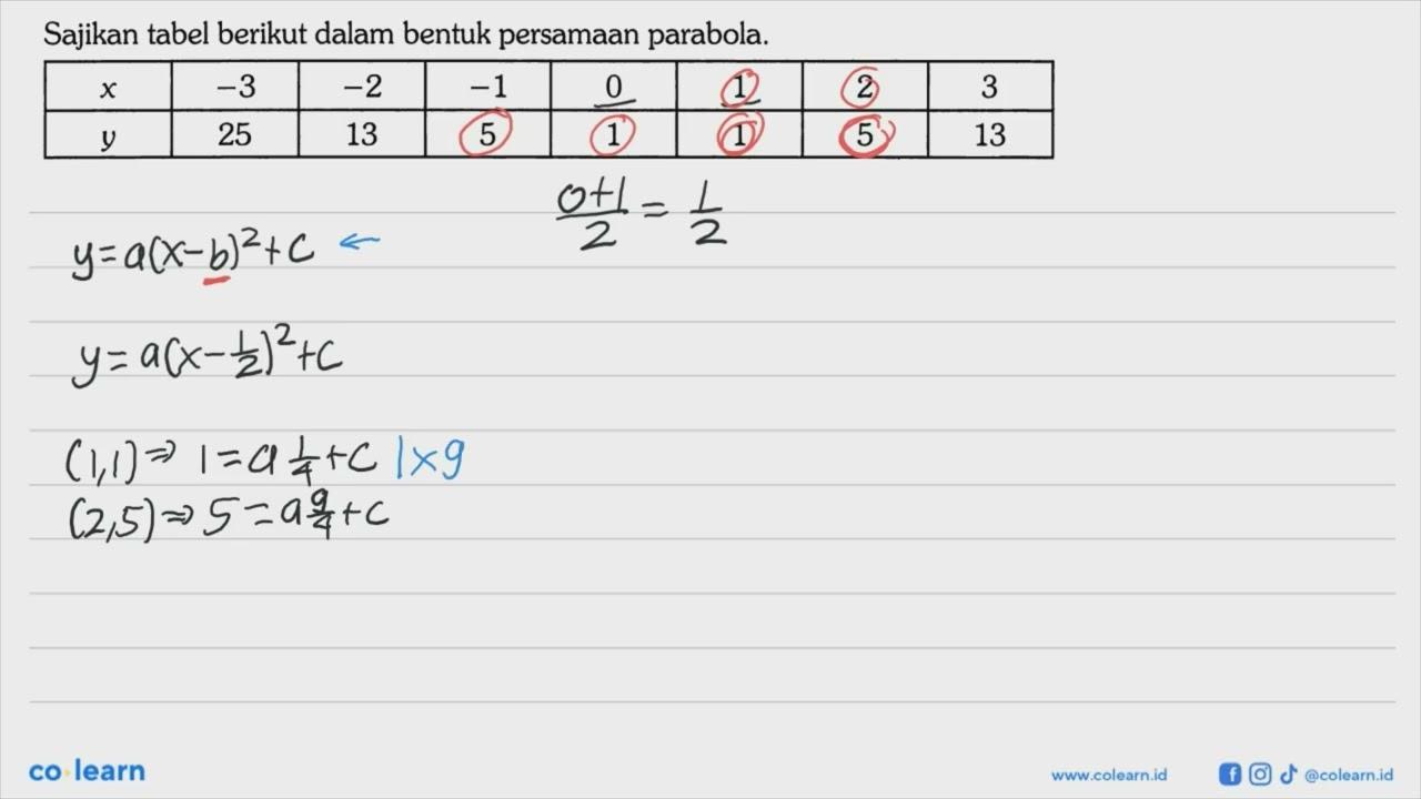 Sajikan tabel berikut dalam bentuk persamaan parabola. x -3