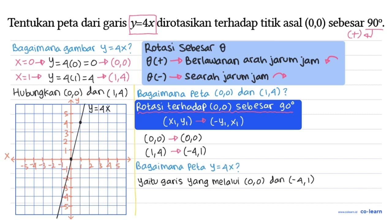 Tentukan peta dari garis y=4x dirotasikan terhadap titik