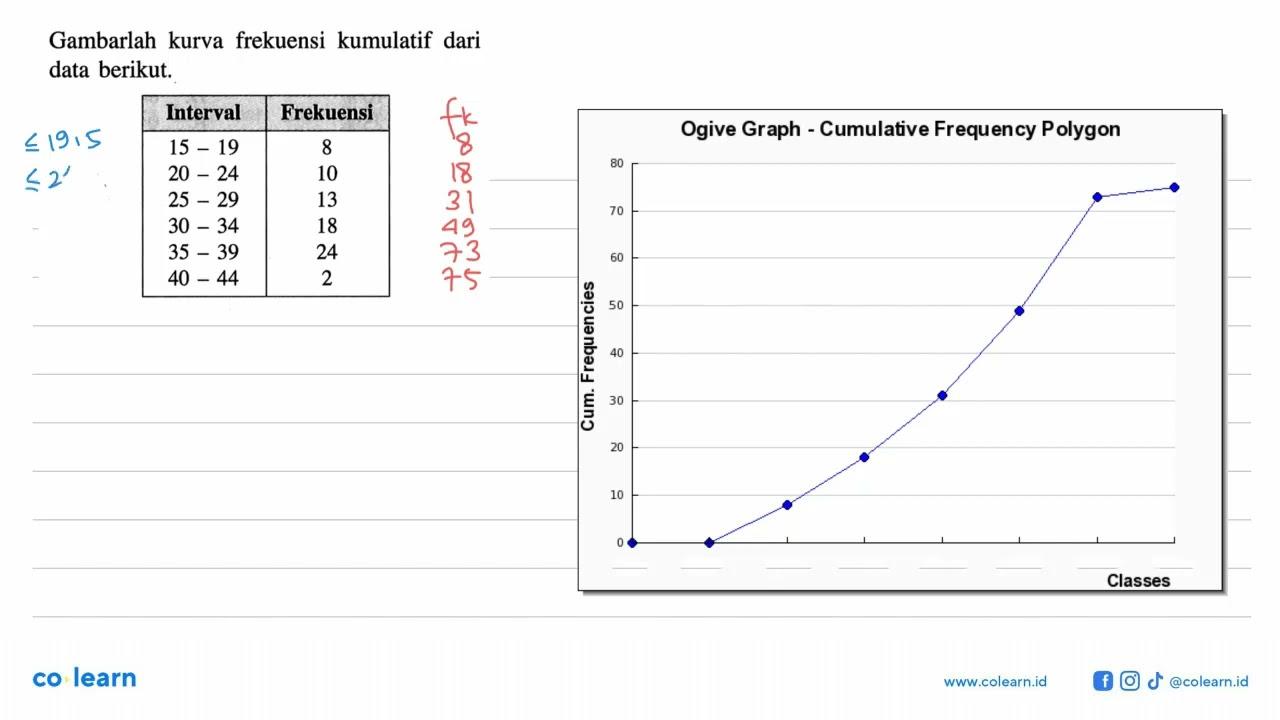 Gambarlah kurva frekuensi kumulatif dari data berikut.