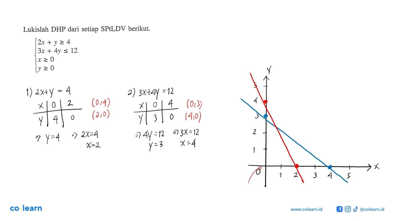 Lukislah DHP dari setiap SPtLDV berikut ... 2x+y>=4