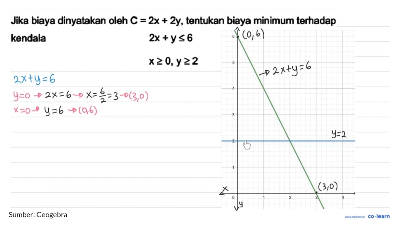 Jika biaya dinyatakan oleh C=2 x+2 y , tentukan biaya