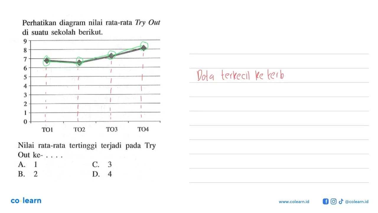 Perhatikan diagram nilai rata-rata Try Out di suatu sekolah