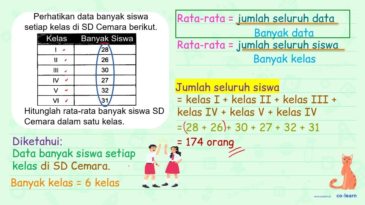 Perhatikan data banyak siswa setiap kelas di SD Cemara