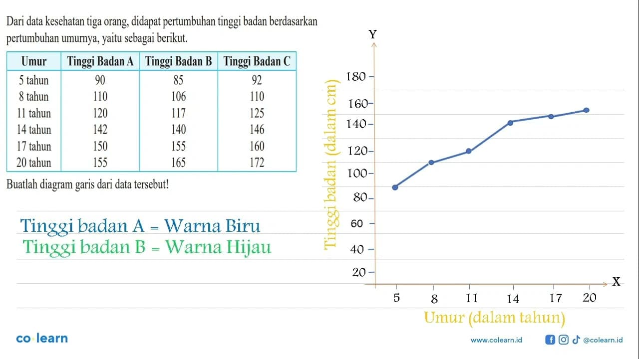 Dari data kesehatan tiga orang, didapat pertumbuhan tinggi