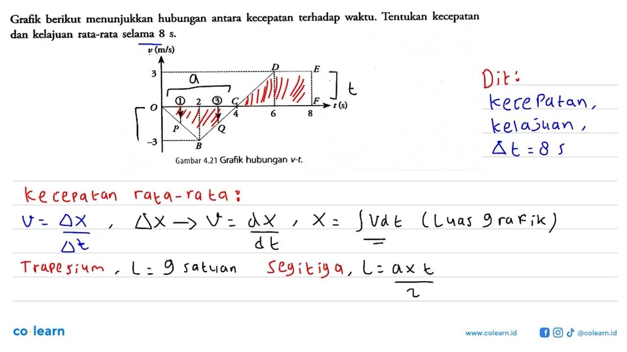 Grafik berikut menunjukkan hubungan antara kecepatan