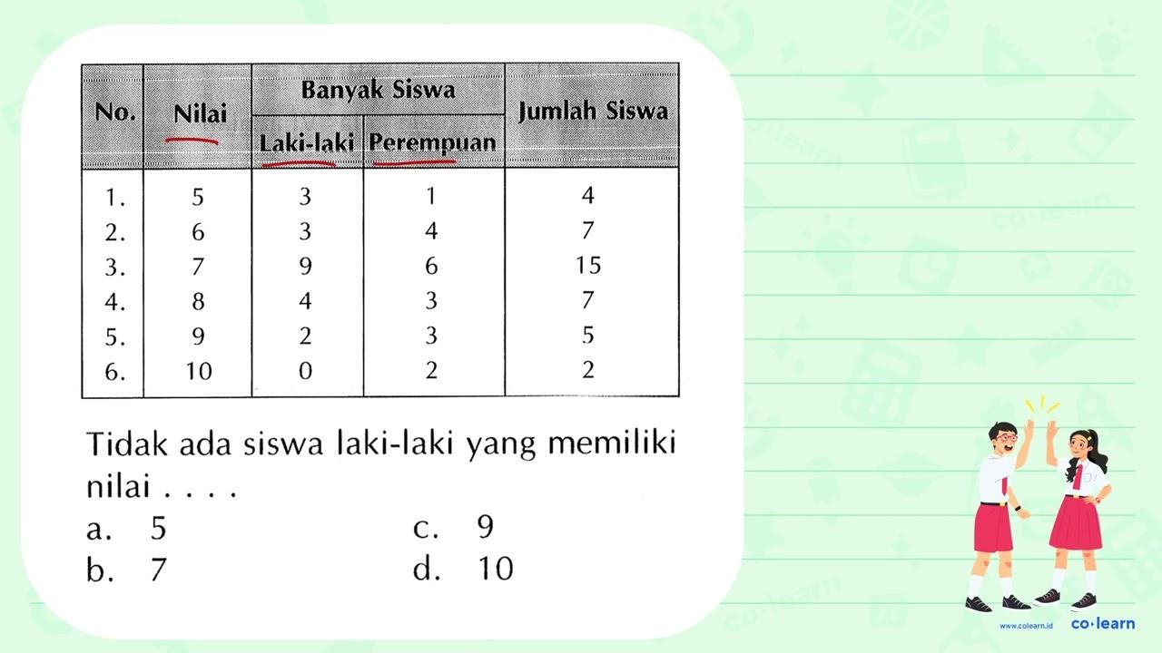 Tidak ada siswa laki-laki yang memiliki nilai .... a. 5 c.