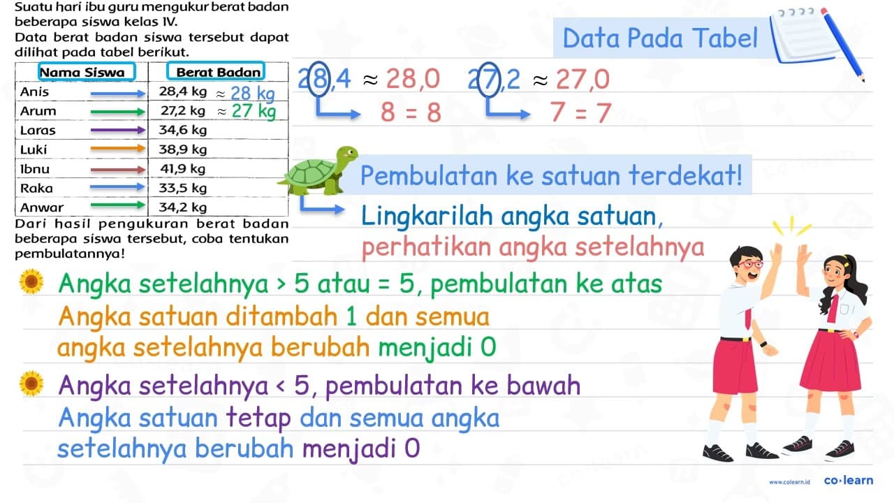 Suatu hari ibu guru mengukur berat badan beberapa siswa