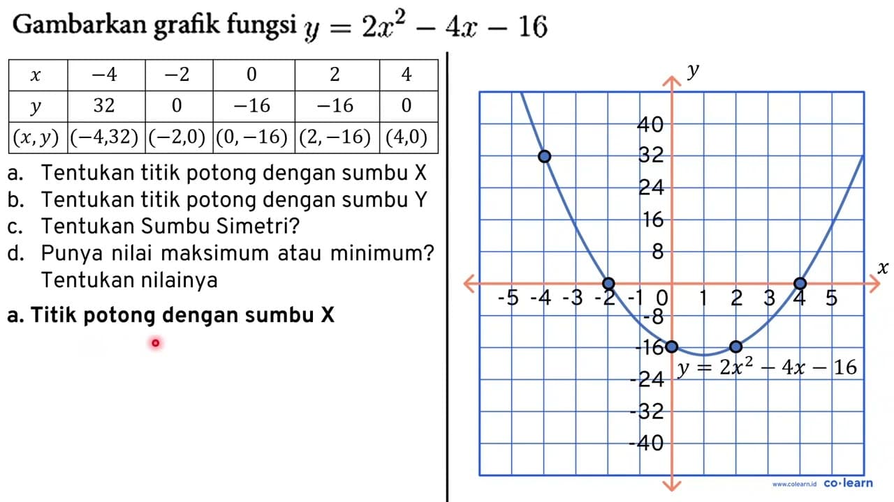 Gambarkan grafik fungsi y=2x^2 - 4x - 16 a. Tentukan titik