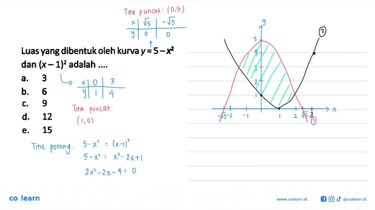 Luas yang dibentuk oleh kurva y=5-x^2 dan (x-1)^2 adalah