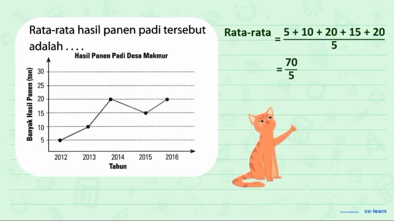 Rata-rata hasil panen padi tersebut adalah.....