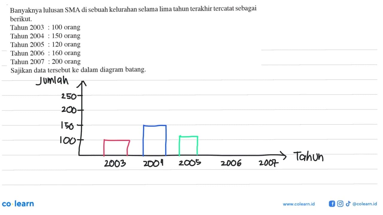 Banyaknya lulusan SMA di sebuah kelurahan selama lima tahun