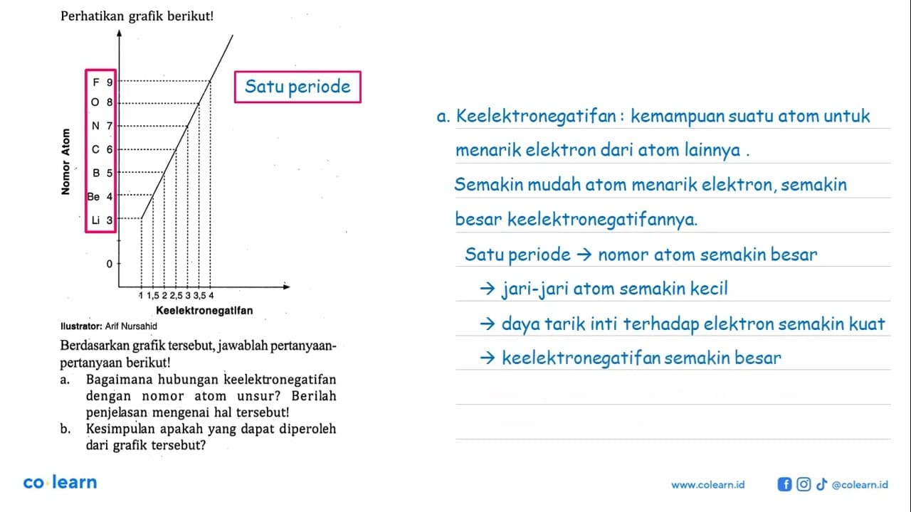 Perhatikan grafik berikut ! Berdasarkan grafik tersebut,