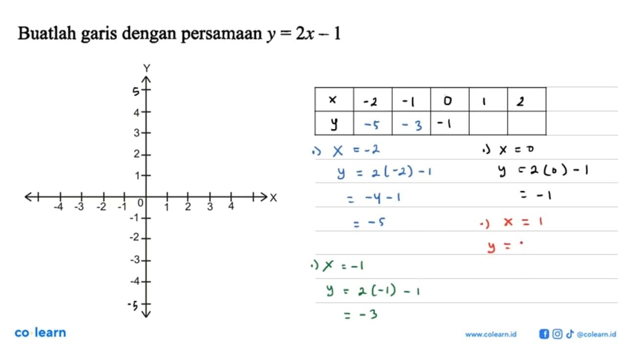 Buatlah garis dengan persamaan y = 2x - 1