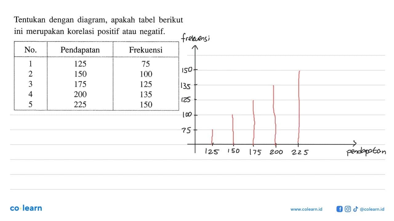 Tentukan dengan diagram, apakah tabel berikut ini merupakan