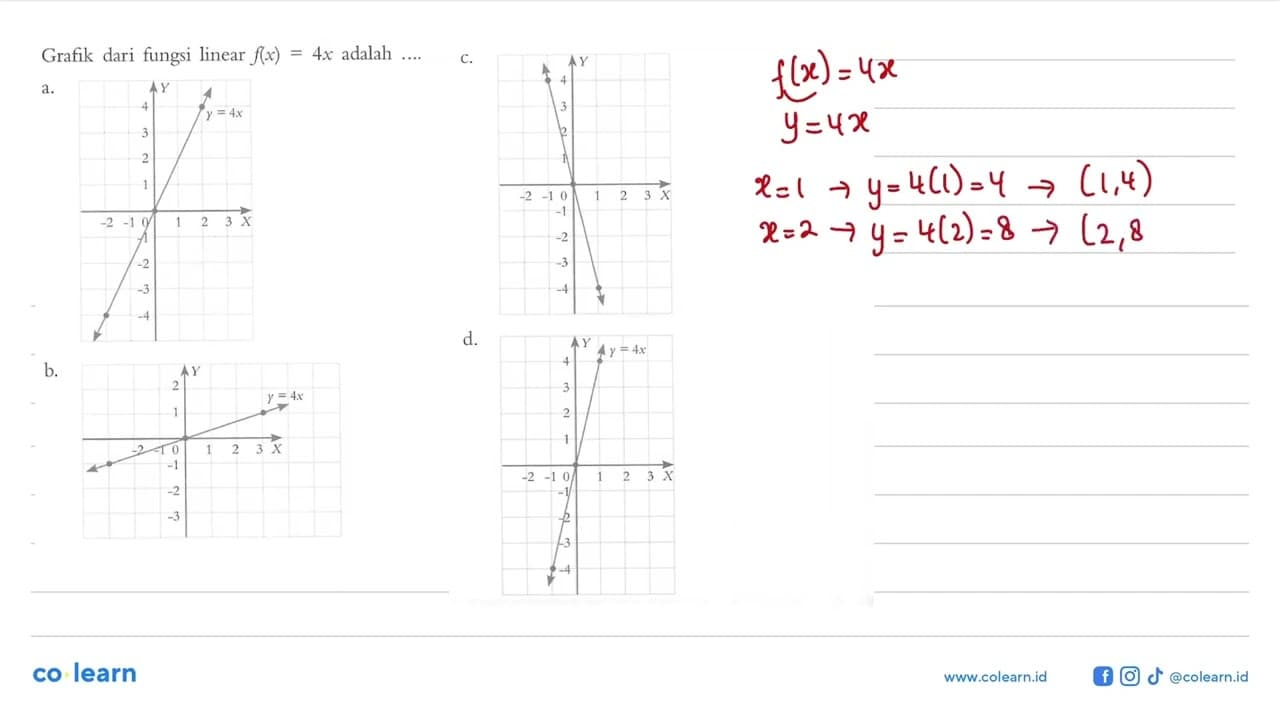 Grafik dari fungsi linear f(x)=4x adalah ...