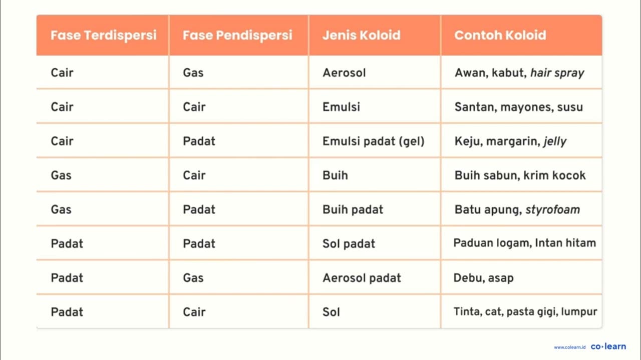 Yang merupakan koloid padat dalam padat adalah... a. Lava