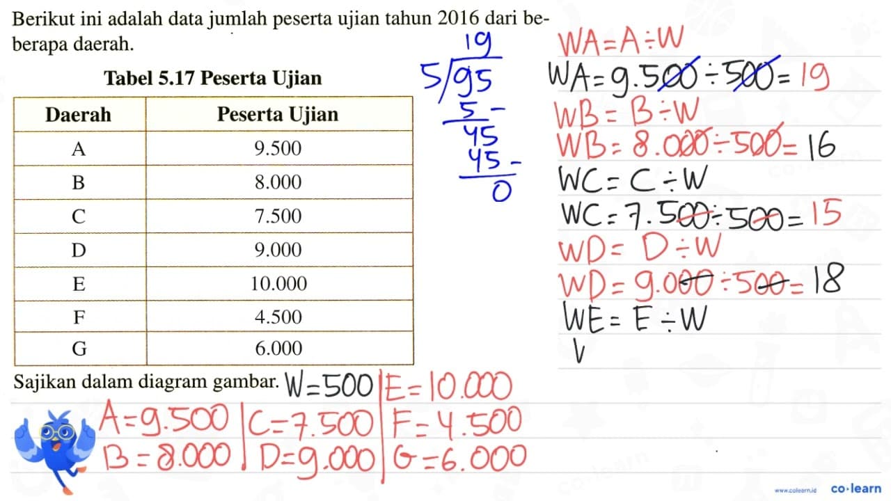 Berikut ini adalah data jumlah peserta ujian tahun 2016