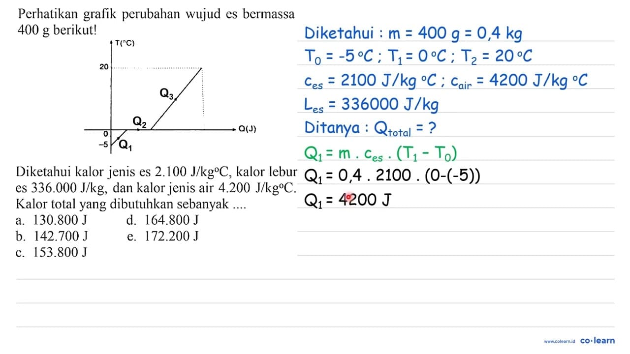 Perhatikan grafik perubahan wujud es bermassa 400 g