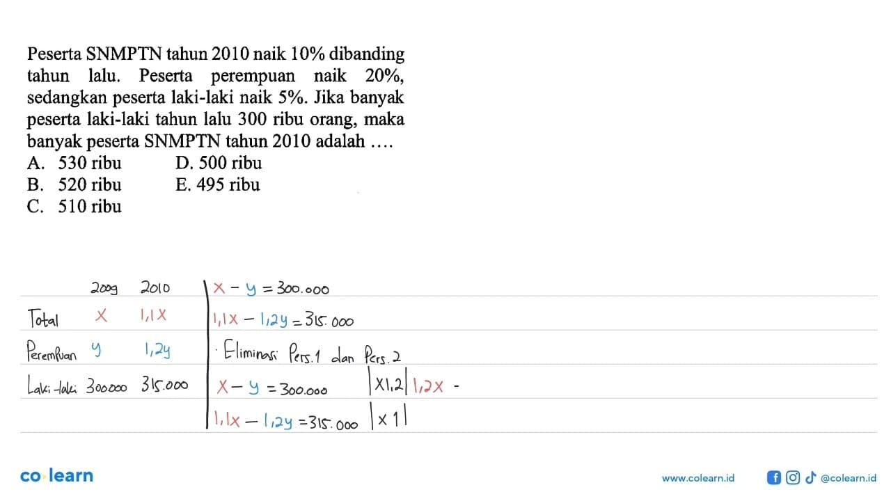 Peserta SNMPTN tahun 2010 naik 10% dibanding tahun lalu.