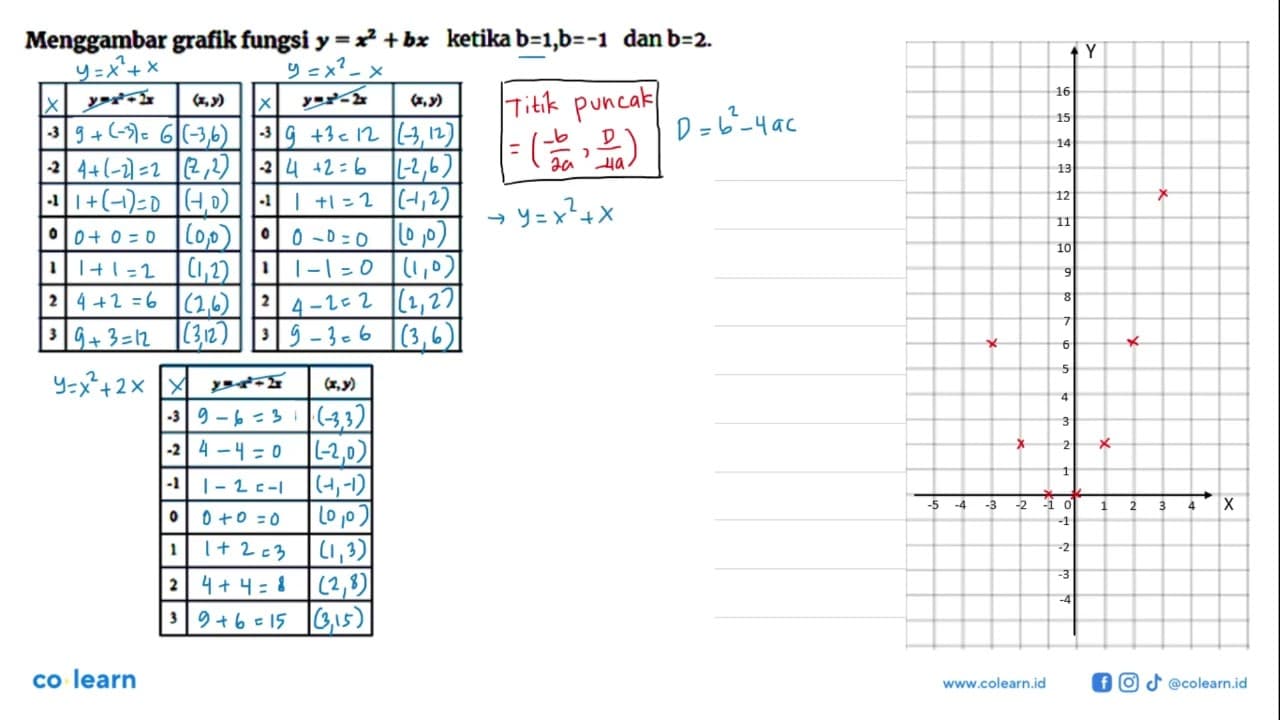 Menggambar grafik fungsi y = x^2 + bx ketika b = 1, b = -1