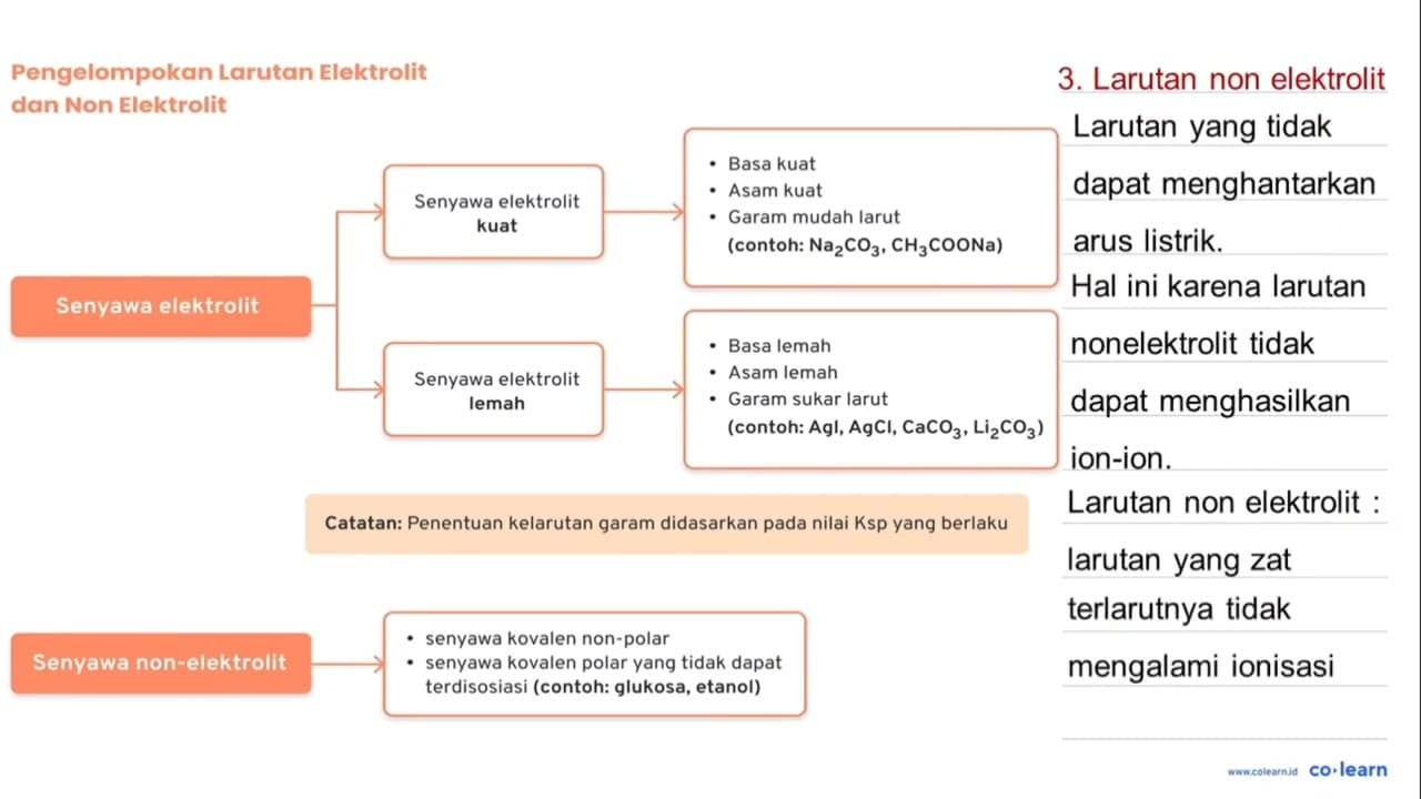 Diantara zat-zat berikut: 1) Gula pasir (C_(12) H_(22)