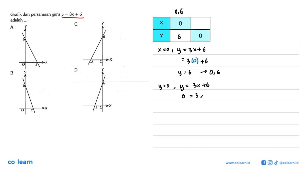 Grafik dari persamaan garis y=3x+6 adalah ....