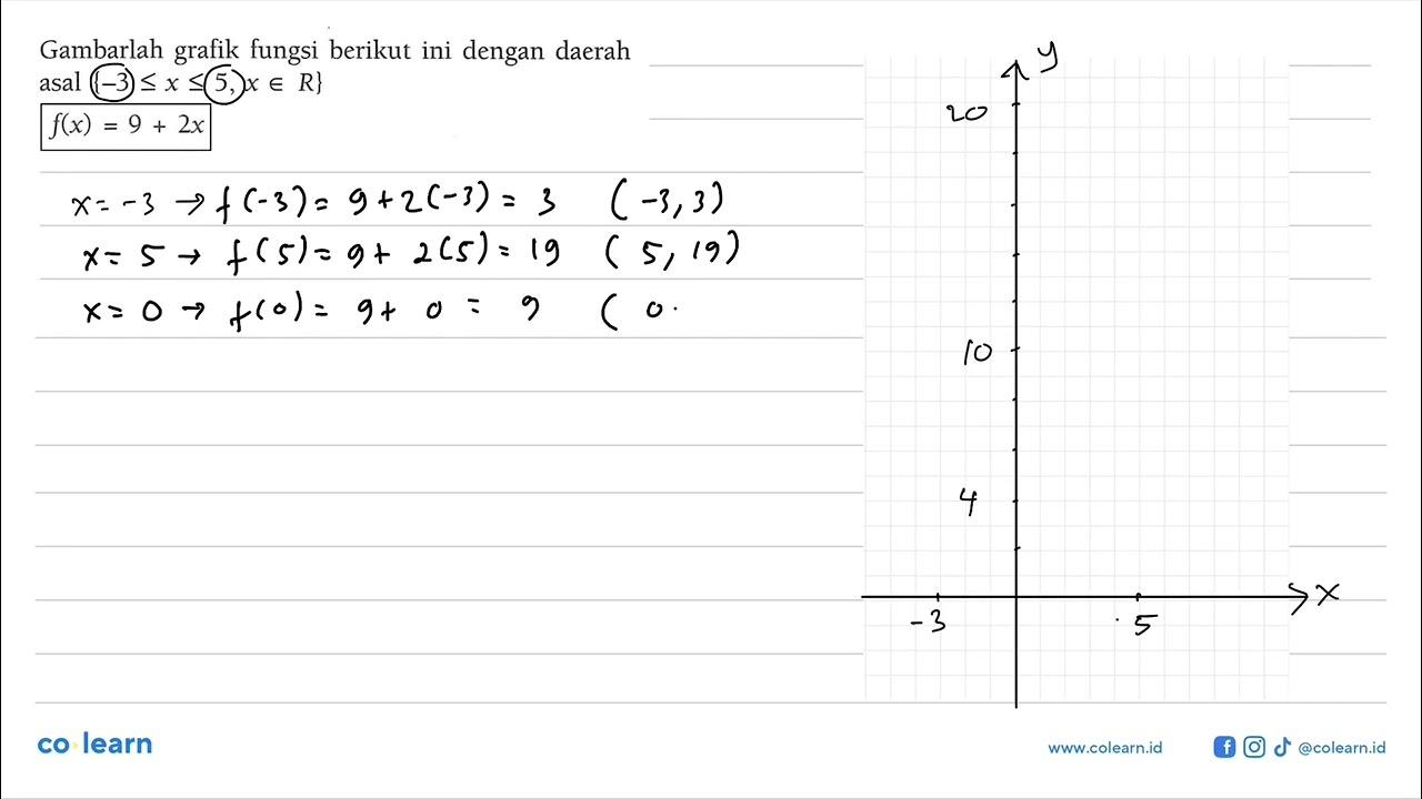 Gambarlah fungsi berikut ini dengan daerah grafik asal {-3